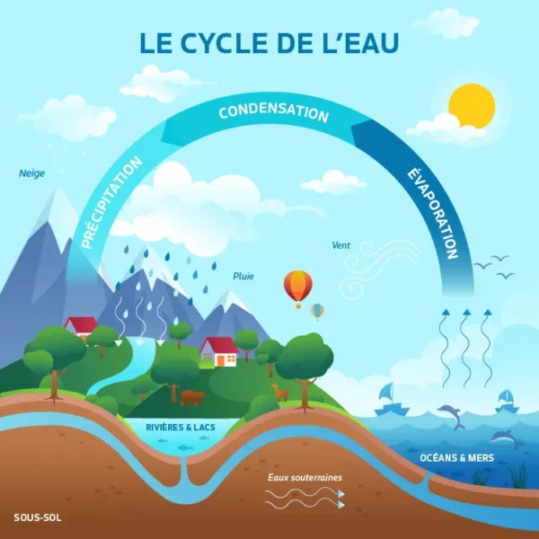 Les eaux souterraines : une ressource invisible